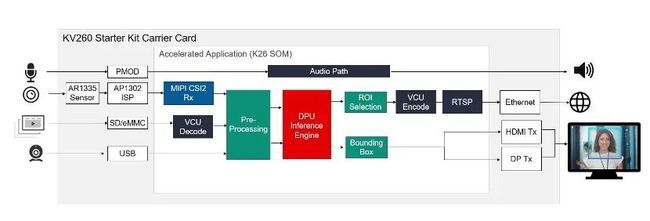 隔离时光的创新之旅 在酒店房间“打造”AI视觉加速器开发应用