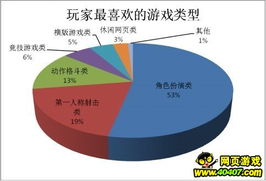 玩家最关注的五大游戏因素 画面位居榜首